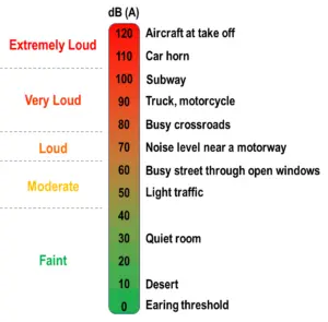noise levels chart