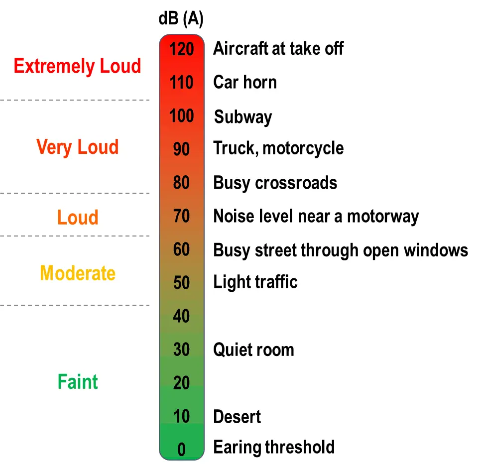 decibel scale common sounds