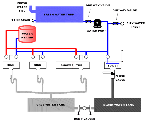 how RV water pump system works